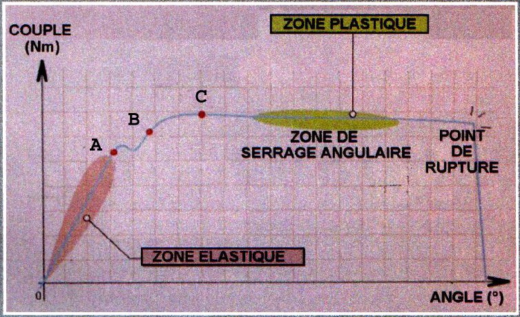 Le serrage angulaire - Land Rover FAQ